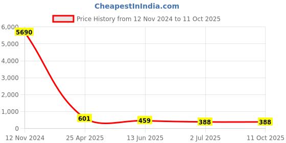 industrybuying.com RS PRO T Shape Fitting for Pipe Connectivity Model No 1761060 rs pro Price History Graph from 12 Nov 2024 to 10 Oct 2025
