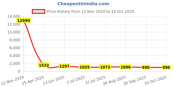 industrybuying.com RS PRO T Shape Fitting for Pipe Connectivity Model No 1761062 rs pro Price History Graph from 12 Nov 2024 to 10 Oct 2025