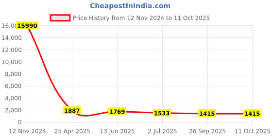 industrybuying.com RS PRO T Shape Fitting for Pipe Connectivity Model No 1761063 rs pro Price History Graph from 12 Nov 2024 to 10 Oct 2025