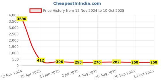 industrybuying.com RS PRO T Shape Fitting for Pipe Connectivity Model No 1761064 rs pro Price History Graph from 12 Nov 2024 to 10 Oct 2025