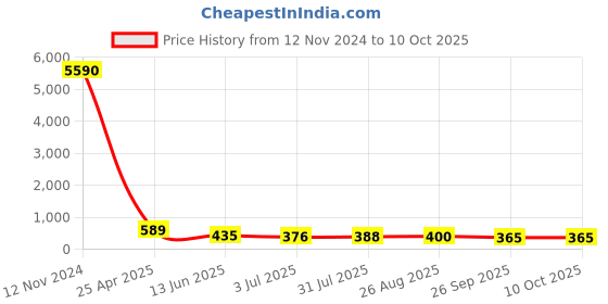 industrybuying.com RS PRO T Shape Fitting for Pipe Connectivity Model No 1761066 rs pro Price History Graph from 12 Nov 2024 to 10 Oct 2025
