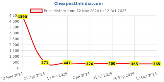 industrybuying.com RS PRO T Shape Fitting for Pipe Connectivity Model No 1761072 rs pro Price History Graph from 12 Nov 2024 to 12 Oct 2025