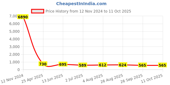 industrybuying.com RS PRO T Shape Fitting for Pipe Connectivity Model No 1761073 rs pro Price History Graph from 12 Nov 2024 to 10 Oct 2025