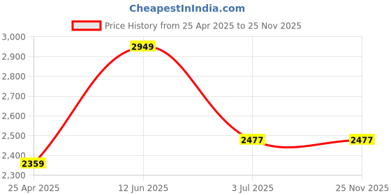 industrybuying.com RS PRO T-Slot Nut Connecting Component, Strut Profile 40 mm, Groove Size 8mm, 7675636 rs pro Price History Graph from 25 Apr 2025 to 25 Nov 2025