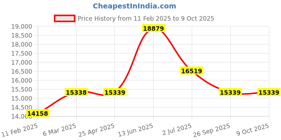 industrybuying.com RS PRO T Surface Temperature Probe 100 mm Length with SYS Calibration, 2020870 rs pro Price History Graph from 11 Feb 2025 to 8 Oct 2025