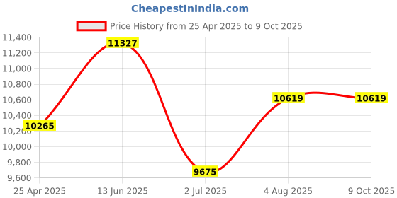 industrybuying.com RS PRO T Surface Temperature Probe with SYS Calibration, 2020872 rs pro Price History Graph from 25 Apr 2025 to 9 Oct 2025