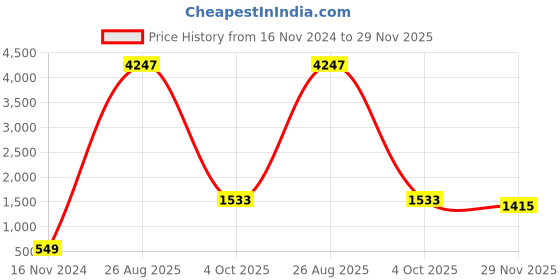 industrybuying.com RS PRO T-Tap Splice Connector Red Insulated 20 - 18 AWG, 5104832 (Bag of 50 Piece) rs pro Price History Graph from 16 Nov 2024 to 29 Nov 2025