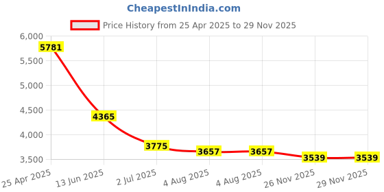 industrybuying.com RS PRO T Temperature Probe, +250 °C Max, 3429044 rs pro Price History Graph from 25 Apr 2025 to 28 Nov 2025