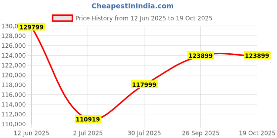 industrybuying.com RS PRO T1, 230 V Solder Fume Extractor, HEPA H13, 40W, Type C - EuroPlug to Type, 7645739 rs pro Price History Graph from 12 Jun 2025 to 19 Oct 2025