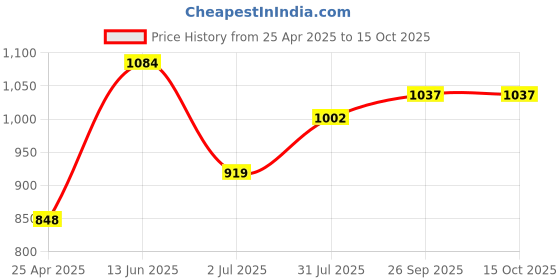 industrybuying.com RS PRO T10 Tip Torx Precision Screwdriver 1763430 rs pro Price History Graph from 25 Apr 2025 to 14 Oct 2025