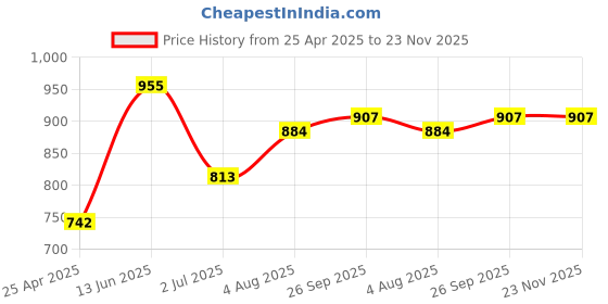 industrybuying.com RS PRO T10 Tip Torx Standard Screwdriver 1829715 rs pro Price History Graph from 25 Apr 2025 to 22 Nov 2025