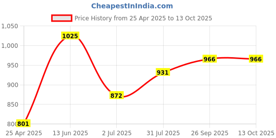 industrybuying.com RS PRO T10 Tip Torx Standard Screwdriver 1829723 rs pro Price History Graph from 25 Apr 2025 to 13 Oct 2025