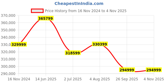 industrybuying.com RS PRO T15, 230V ac Solder Fume Extractor, HEPA H13, 400W, UK, 7645732 rs pro Price History Graph from 16 Nov 2024 to 3 Nov 2025