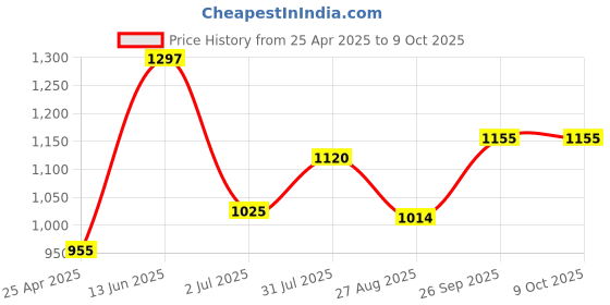 industrybuying.com RS PRO T15 Tip Torx Standard Screwdriver 1829716 rs pro Price History Graph from 25 Apr 2025 to 8 Oct 2025