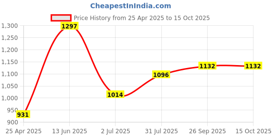industrybuying.com RS PRO T15 Tip Torx Standard Screwdriver 1829724 rs pro Price History Graph from 25 Apr 2025 to 14 Oct 2025