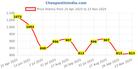 industrybuying.com RS PRO T2 Tip Tri Wing Standard Screwdriver 1829762 rs pro Price History Graph from 25 Apr 2025 to 23 Nov 2025