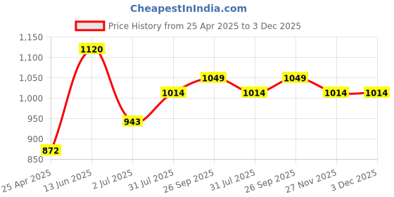 industrybuying.com RS PRO T20 Tip Torx Standard Screwdriver 1829718 rs pro Price History Graph from 25 Apr 2025 to 3 Dec 2025