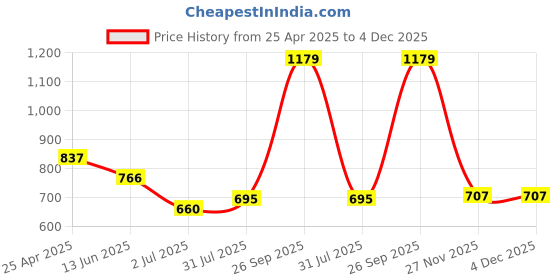 industrybuying.com RS PRO T20 Tip Torx Standard Screwdriver 1829725 rs pro Price History Graph from 25 Apr 2025 to 4 Dec 2025