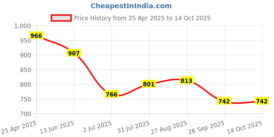 industrybuying.com RS PRO T27 Tip Torx Standard Screwdriver 1829720 rs pro Price History Graph from 25 Apr 2025 to 14 Oct 2025