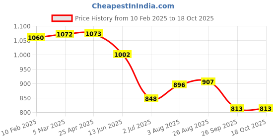 industrybuying.com RS PRO T27 Tip Torx Standard Screwdriver 1829727 rs pro Price History Graph from 10 Feb 2025 to 17 Oct 2025