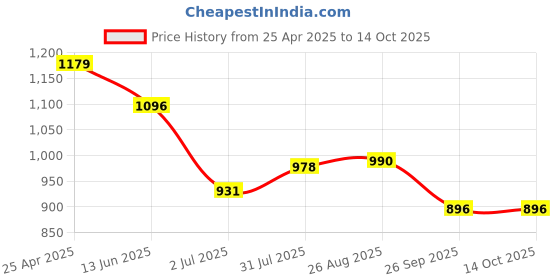 industrybuying.com RS PRO T3 Tip Tri Wing Standard Screwdriver 1829763 rs pro Price History Graph from 25 Apr 2025 to 14 Oct 2025