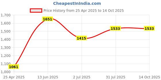 industrybuying.com RS PRO T30 Tip Torx Standard Screwdriver 1829721 rs pro Price History Graph from 25 Apr 2025 to 13 Oct 2025