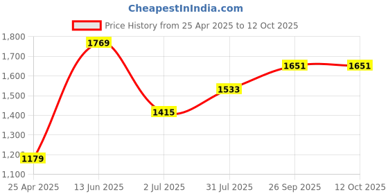 industrybuying.com RS PRO T30 Tip Torx Standard Screwdriver 1829728 rs pro Price History Graph from 25 Apr 2025 to 12 Oct 2025