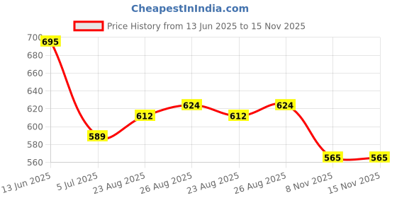 industrybuying.com RS PRO T30 Torx Socket With 1/2 in Drive Length 100 mm, 1923802 rs pro Price History Graph from 13 Jun 2025 to 15 Nov 2025