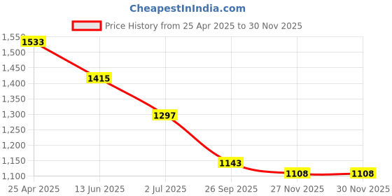 industrybuying.com RS PRO T4 Tip Tri Wing Standard Screwdriver 1829764 rs pro Price History Graph from 25 Apr 2025 to 29 Nov 2025
