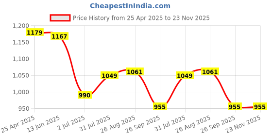 industrybuying.com RS PRO T40 Tip Torx Standard Screwdriver 1829722 rs pro Price History Graph from 25 Apr 2025 to 22 Nov 2025