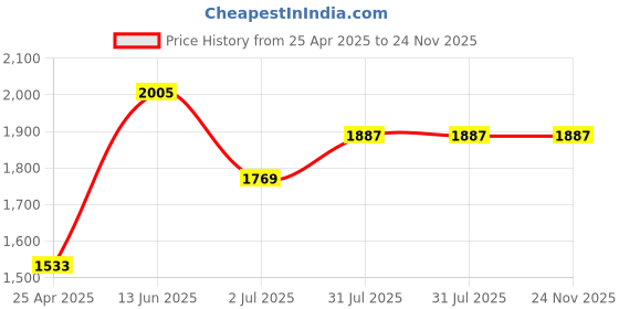 industrybuying.com RS PRO T40 Tip Torx Standard Screwdriver 1829729 rs pro Price History Graph from 25 Apr 2025 to 23 Nov 2025