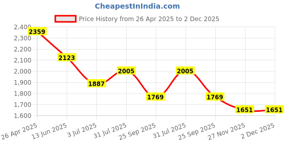 industrybuying.com RS PRO T43 Blue Threadlocking Adhesive, 50 ml, 24 h Cure Time, 9082749 rs pro Price History Graph from 26 Apr 2025 to 2 Dec 2025