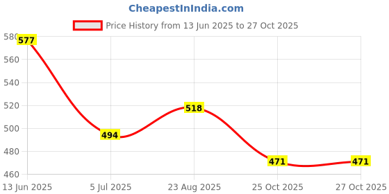 industrybuying.com RS PRO T45 Torx Socket With 1/2 in Drive Length 55 mm, 1923806 rs pro Price History Graph from 13 Jun 2025 to 27 Oct 2025