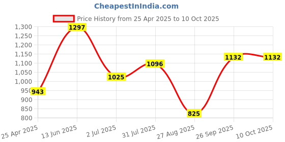 industrybuying.com RS PRO T5 Tip Torx Precision Screwdriver 1763435 rs pro Price History Graph from 25 Apr 2025 to 10 Oct 2025