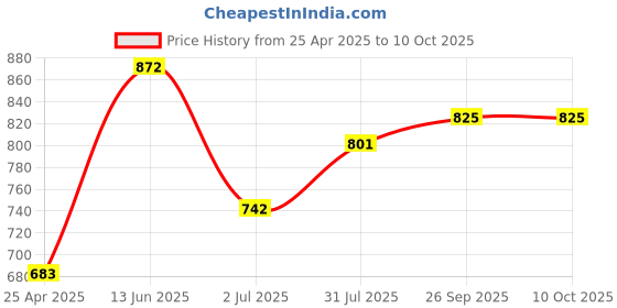 industrybuying.com RS PRO T5 Tip Torx Standard Screwdriver 1829710 rs pro Price History Graph from 25 Apr 2025 to 10 Oct 2025