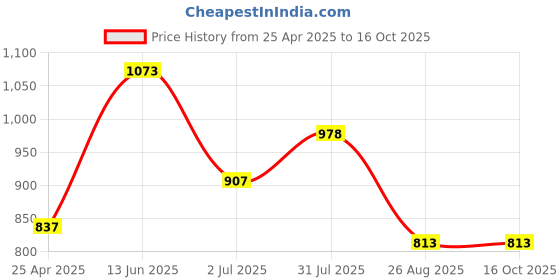 industrybuying.com RS PRO T6 Tip Torx Precision Screwdriver 1763434 rs pro Price History Graph from 25 Apr 2025 to 16 Oct 2025