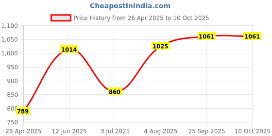 industrybuying.com RS PRO T70 Green Threadlocking Adhesive, 10 ml, 12 h Cure Time, 9082783 rs pro Price History Graph from 26 Apr 2025 to 9 Oct 2025