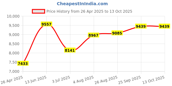 industrybuying.com RS PRO T71 Red Threadlocking Adhesive, 250 ml, 24 h Cure Time, 9082739 rs pro Price History Graph from 26 Apr 2025 to 13 Oct 2025