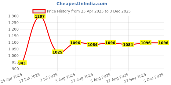 industrybuying.com RS PRO T8 Tip Torx Precision Screwdriver 1763432 rs pro Price History Graph from 25 Apr 2025 to 2 Dec 2025