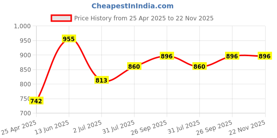 industrybuying.com RS PRO T8 Tip Torx Standard Screwdriver 1829713 rs pro Price History Graph from 25 Apr 2025 to 22 Nov 2025