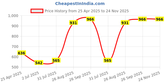 industrybuying.com RS PRO T9 Tip Torx Standard Screwdriver 1829714 rs pro Price History Graph from 25 Apr 2025 to 23 Nov 2025