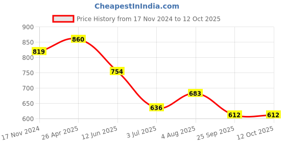 industrybuying.com RS PRO T90 Green Threadlocking Adhesive, 10 ml, 24 h Cure Time, 9082786 rs pro Price History Graph from 17 Nov 2024 to 12 Oct 2025