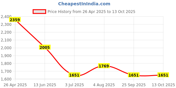 industrybuying.com RS PRO T90 Green Threadlocking Adhesive, 50 ml, 24 h Cure Time, 9082751 rs pro Price History Graph from 26 Apr 2025 to 13 Oct 2025