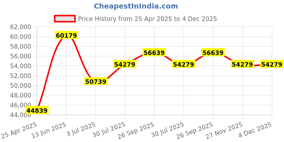 industrybuying.com RS PRO Tachometer Best Accuracy ±0.02 % - Non Contact LCD 99999rpm Model No 8459680 rs pro Price History Graph from 25 Apr 2025 to 4 Dec 2025