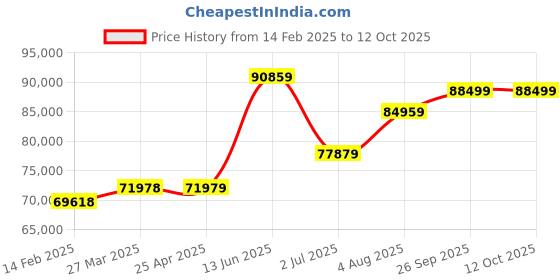 industrybuying.com RS PRO Tachometer Best Accuracy ±0.02 % - With RS Cal Contact, Non Contact LCD Model No 8460693 rs pro Price History Graph from 14 Feb 2025 to 10 Oct 2025