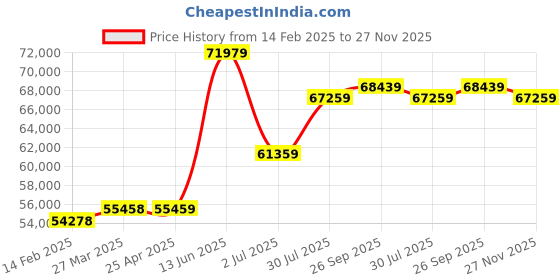 industrybuying.com RS PRO Tachometer Best Accuracy ±0.02 % - , With RS Cal Non Contact LCD 99999rpm Model No 8460716 rs pro Price History Graph from 14 Feb 2025 to 27 Nov 2025