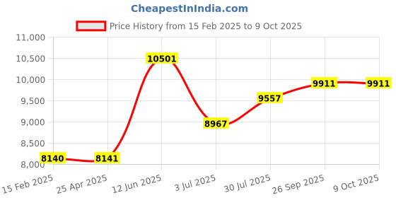 industrybuying.com RS PRO Tachometer Best Accuracy ±0.05 % - Non Contact LCD Model No 1938687 rs pro Price History Graph from 15 Feb 2025 to 9 Oct 2025