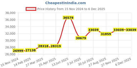 industrybuying.com RS PRO Tachometer, Best Accuracy ±0.05 % Optical LCD 99999rpm Model No 2440719 rs pro Price History Graph from 15 Nov 2024 to 5 Dec 2025