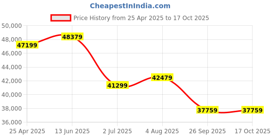 industrybuying.com RS PRO Tachometer Best Accuracy ±0.05 % - , With RS Cal Contact, Optical LCD 99999 Model No 1238812 rs pro Price History Graph from 25 Apr 2025 to 16 Oct 2025