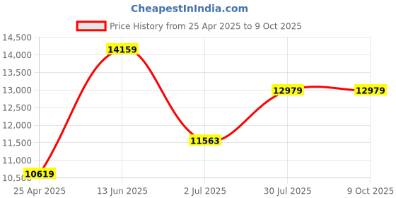 industrybuying.com RS PRO Tachometer Best Accuracy ±0.05% + 1 digit - Contact, Non Contact LCD Model No 1938688 rs pro Price History Graph from 25 Apr 2025 to 9 Oct 2025